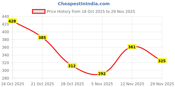 amazon.in silvertraq Women's Ath Perform Printed 7/8 High Waist Leggings silvertraq Price History Graph from 18 Oct 2025 to 29 Nov 2025