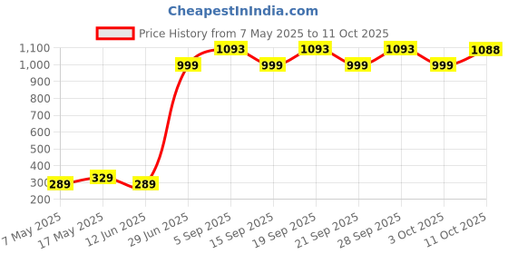 amazon.in silvertraq Women's Gym Shorts (W241K_Black silvertraq Price History Graph from 7 May 2025 to 11 Oct 2025