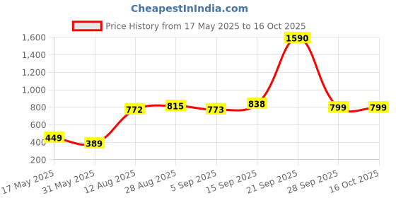 amazon.in silvertraq Women's Padded Cross Back Crop Top silvertraq Price History Graph from 17 May 2025 to 16 Oct 2025