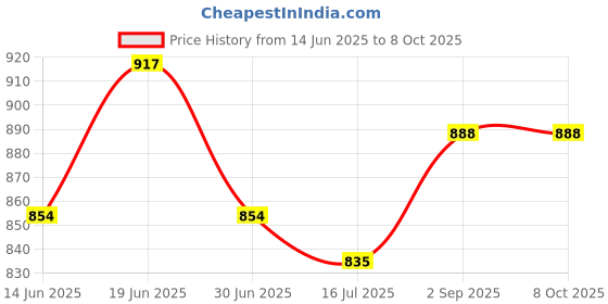 amazon.in silvertraq Women's Regular Leggings (W102P028_Army Camo silvertraq Price History Graph from 14 Jun 2025 to 8 Oct 2025