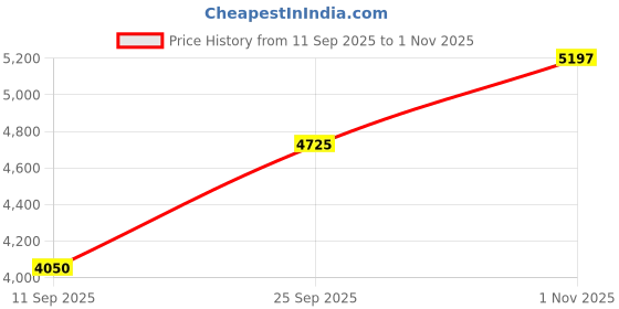 amazon.in silverwala 925 Sterling-silver Bracelet for Men (Silver) silverwala Price History Graph from 11 Sep 2025 to 1 Nov 2025