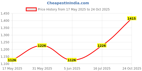 amazon.in silverwala 925 Sterling Silver Kada for Men -GK77B silverwala Price History Graph from 17 May 2025 to 24 Oct 2025