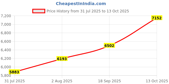 amazon.in silverwala Sterling Silver Silver Kada for Men & Boys silverwala Price History Graph from 31 Jul 2025 to 13 Oct 2025