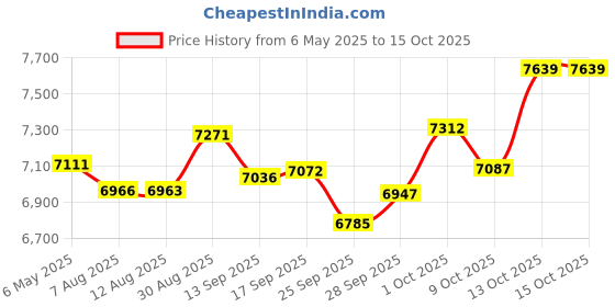 amazon.in whodoit Silvery Hollowed Out Rudder Pattern Design Mechanical Pocket Watch, Men's Mechanical Movement Arabic Numeral Dial Single Opening Pocket Watch, MW191, fashion whodoit Price History Graph from 6 May 2025 to 14 Oct 2025