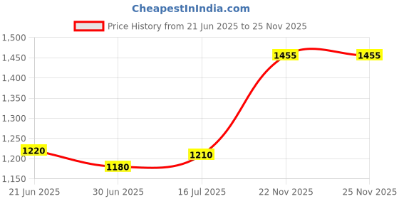 amazon.in silviya 925 Silver Classic Antique Toe Ring for Women | Gift for Every Occassion | With Certificate of Authenticity and 925 Stamp | 6 Month Warranty silviya Price History Graph from 21 Jun 2025 to 24 Nov 2025