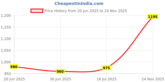amazon.in silviya 925 Silver Double Heart Toe Ring - Romantic & Symbolic | Gift for Every Occassion | With Certificate of Authenticity and 925 Stamp | 6 Month Warranty silviya Price History Graph from 20 Jun 2025 to 24 Nov 2025