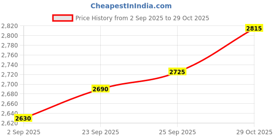 amazon.in silviya 925 Silver Eternal Bond Double Layer Mangalsutra | Gift for Every Occassion | With Certificate of Authenticity and 925 Stamp | 6 Month Warranty silviya Price History Graph from 2 Sep 2025 to 29 Oct 2025