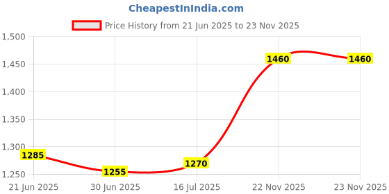 amazon.in silviya 925 Silver Multi-Stone Open Toe Ring - Adjustable & Eye-Catching | Gift for Every Occassion | With Certificate of Authenticity and 925 Stamp | 6 Month Warranty silviya Price History Graph from 21 Jun 2025 to 23 Nov 2025