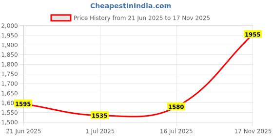 amazon.in silviya 925 Silver Solitaire Toe Ring - Elegant & Timeless | Gift for Every Occassion | With Certificate of Authenticity and 925 Stamp | 6 Month Warranty silviya Price History Graph from 21 Jun 2025 to 17 Nov 2025