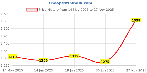 amazon.in silviya 925 Sterling Silver Arrow Pendant Necklace | Minimalist | For Boy's & Girl's | Gift for Every Occassion | With Certificate of Authenticity and 925 Stamp | 6 Month Warranty silviya Price History Graph from 14 May 2025 to 27 Nov 2025