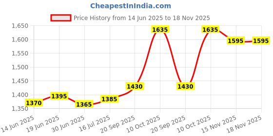 amazon.in silviya 925 Sterling Silver Little Luxury Toe Ring | Gift for Every Occassion | With Certificate of Authenticity and 925 Stamp | 6 Month Warranty silviya Price History Graph from 14 Jun 2025 to 17 Nov 2025