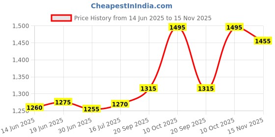 amazon.in silviya 925 Sterling Silver Mini Marvel Toe Ring | Gift for Every Occassion | With Certificate of Authenticity and 925 Stamp | 6 Month Warranty silviya Price History Graph from 14 Jun 2025 to 15 Nov 2025