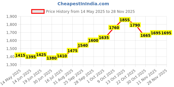 amazon.in silviya 925 Sterling Silver Om Ganesha Pendant | Religious | For Boy's & Girl's | Gift for Every Occassion | With Certificate of Authenticity and 925 Stamp | 6 Month Warranty silviya Price History Graph from 14 May 2025 to 27 Nov 2025