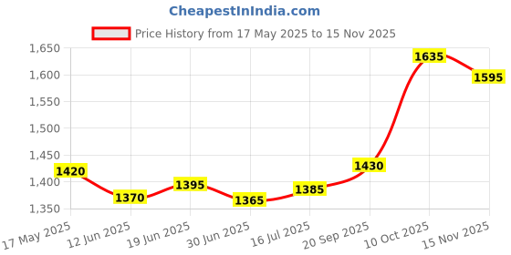 amazon.in silviya 925 Sterling Silver Temptation Toe Ring | Gift for Every Occassion | With Certificate of Authenticity and 925 Stamp | 6 Month Warranty silviya Price History Graph from 17 May 2025 to 15 Nov 2025