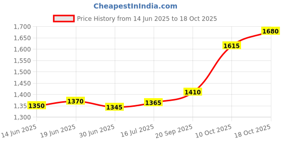 amazon.in silviya 925 Sterling Silver Temptress Toe Ring | Gift for Every Occassion | With Certificate of Authenticity and 925 Stamp | 6 Month Warranty silviya Price History Graph from 14 Jun 2025 to 18 Oct 2025