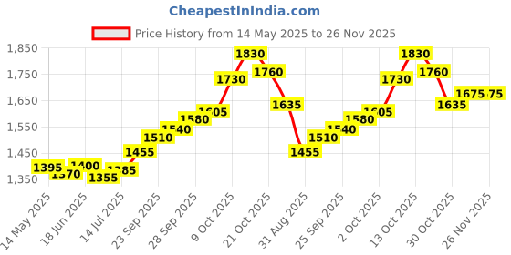 amazon.in silviya 925 Sterling Silver Trident Trishul Pendant | Shiva Symbol | For Boy's & Girl's | Gift for Every Occassion | With Certificate of Authenticity and 925 Stamp | 6 Month Warranty silviya Price History Graph from 14 May 2025 to 26 Nov 2025