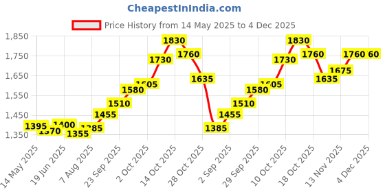 amazon.in silviya 925 Sterling Silver Trishul Hexagon Pendant | Shiva | For Boy's & Girl's | Gift for Every Occassion | With Certificate of Authenticity and 925 Stamp | 6 Month Warranty silviya Price History Graph from 14 May 2025 to 4 Dec 2025
