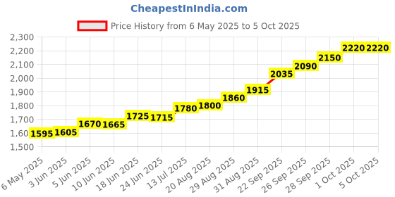 amazon.in silviya BIS Hallmarked Ganesh Ji 999 Pure Silver Coin (10g, 20g, 50g, 100g) - Round & Square Shape - Auspicious Gift for Diwali & Ganesh Chaturthi - With Authenticity Certificate silviya Price History Graph from 6 May 2025 to 4 Oct 2025