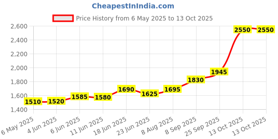 amazon.in silviya BIS Hallmarked Guru Nanak Dev Ji - 999 Pure Silver - Round Shape Coin (5g, 10g): Guru Nanak Jayanti - Gurudwara Offering - Blessings - Gurpurab Celebration - Sikhism Gift - Spiritual silviya Price History Graph from 6 May 2025 to 13 Oct 2025