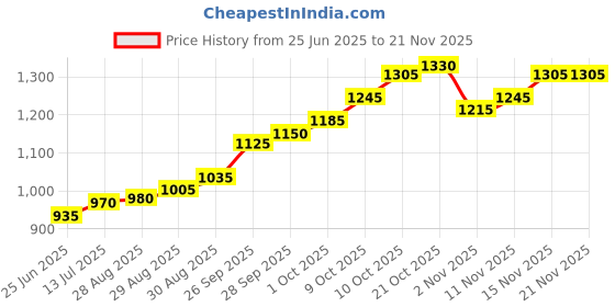 amazon.in silviya BIS Hallmarked Guru Nanak Dev Ji - 999 Pure Silver - Round Shape Coin (5g, 10g): Guru Nanak Jayanti - Gurudwara Offering - Blessings - Gurpurab Celebration - Sikhism Gift - Spiritual silviya Price History Graph from 25 Jun 2025 to 20 Nov 2025