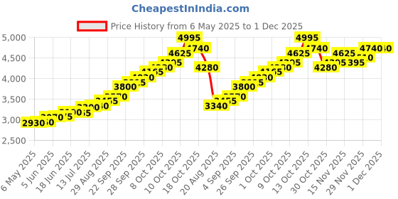 amazon.in silviya BIS Hallmarked Ideal and Memorable Baby Shower Gift - Personalized 999 Pure Silver Newborn Coin (10g, 20g, 50g, 100g) - Ideal Keepsake - With Authenticity Certificate silviya Price History Graph from 6 May 2025 to 1 Dec 2025