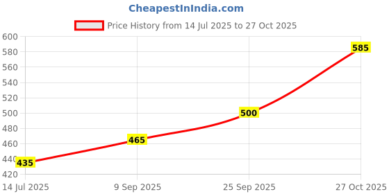 amazon.in Silviya BIS Hallmarked Kuber Yantra 999 Pure Silver Coin Round Shape (2, 10g, 20g): Hindu God of Wealth - Diwali Gift - Lakshmi Puja - Prosperity & Abundance - Spiritual Blessing Price History Graph from 14 Jul 2025 to 27 Oct 2025