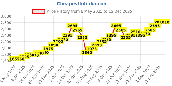 amazon.in silviya BIS Hallmarked Personalized 1st Anniversary & Mother - Father Anniversary Coin 999 Pure Silver (10g, 20g, 50g, 100g) - Round or Square - Love - Memories - Gift - With Authenticity Certificate silviya Price History Graph from 6 May 2025 to 14 Dec 2025