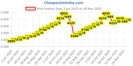 amazon.in silviya BIS Hallmarked Personalized 999 Pure Silver Coin for Corporate Appreciation & Promotion (10g, 20g, 50g, 100g) - Round & Square - With Authenticity Certificate silviya Price History Graph from 3 Jun 2025 to 29 Nov 2025