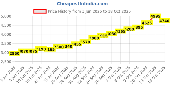 amazon.in silviya BIS Hallmarked Personalized 999 Pure Silver Coin for Organization Meetings & Best Employee Awards (10g, 20g, 50g, 100g) - Round & Square - With Authenticity Certificate silviya Price History Graph from 3 Jun 2025 to 17 Oct 2025
