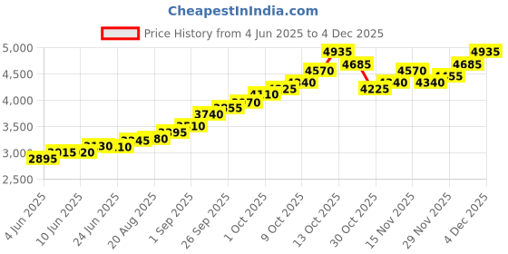amazon.in silviya BIS Hallmarked Personalized Birthday 999 Pure Silver Coin - Gift for Wife - Husband - Friend - With Certificate of Authenticity & Message Card silviya Price History Graph from 4 Jun 2025 to 4 Dec 2025