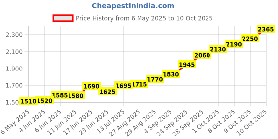 amazon.in silviya BIS Hallmarked Tirupati Bala Ji Temple 999 Pure Silver Coin Round Shape (5g, 10g): Lord Venkateshwara Devotee - Temple Pilgrimage Souvenir - Religious Gift - Blessing Keepsake - Divine Token silviya Price History Graph from 6 May 2025 to 10 Oct 2025