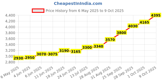 amazon.in silviya BIS Hallmarked Welcome the Little One with a Personalized 999 Pure Silver Newborn Baby Coin (10g, 20g, 50g, 100g) - Round & Square Shape - With Authenticity Certificate silviya Price History Graph from 6 May 2025 to 9 Oct 2025