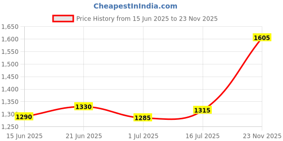 amazon.in silviya Buy 925 Oxidised Silver Love Toe Ring Online | Gift for Every Occassion | With Certificate of Authenticity and 925 Stamp | 6 Month Warranty silviya Price History Graph from 15 Jun 2025 to 23 Nov 2025