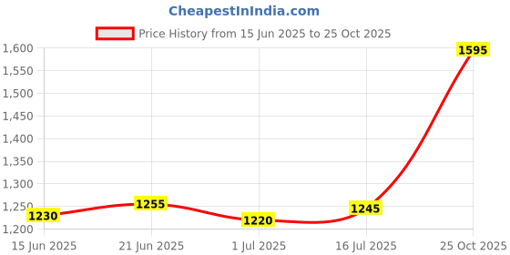 amazon.in silviya Buy 925 Oxidised Silver Rabta Toe Ring Online | Gift for Every Occassion | With Certificate of Authenticity and 925 Stamp | 6 Month Warranty silviya Price History Graph from 15 Jun 2025 to 25 Oct 2025