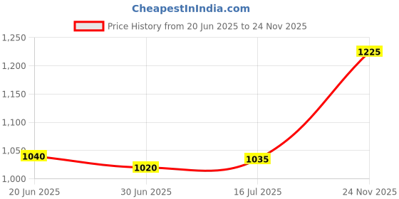 amazon.in silviya Buy 925 Silver Leaf Antique Toe Ring Online | Gift for Every Occassion | With Certificate of Authenticity and 925 Stamp | 6 Month Warranty silviya Price History Graph from 20 Jun 2025 to 24 Nov 2025