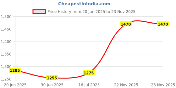 amazon.in silviya Sterling Silver Angel Wing Toe Ring - Delicate & Angelic | Gift for Every Occassion | With Certificate of Authenticity and 925 Stamp | 6 Month Warranty silviya Price History Graph from 20 Jun 2025 to 23 Nov 2025
