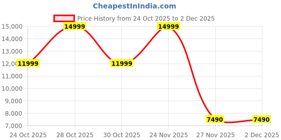 amazon.in aldo SILVOA Men's Black Sandals aldo Price History Graph from 24 Oct 2025 to 1 Dec 2025