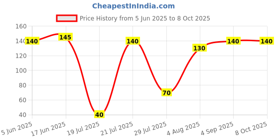 amazon.in silypure Liver Tonic Syrup, Herbal and Ayurvedic Tonic Syrup for Daily Use Net 200ml silypure Price History Graph from 5 Jun 2025 to 7 Oct 2025