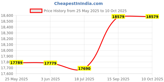 amazon.in Sim Handbrake, High Accuracy 64 Bit Plug and Play Impact Resistant USB PC Handbrake for T500 for G27 G25 for Windows (Blue) Price History Graph from 25 May 2025 to 9 Oct 2025