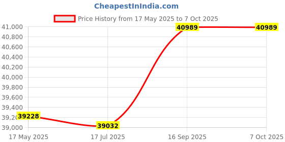 amazon.in SIM7600G-H 4G HAT Adapter, Support PCB Hardware 1.8V / 3V Global Frequency Bandwidth 4G SIM Card SIM7600G-H Price History Graph from 17 May 2025 to 7 Oct 2025