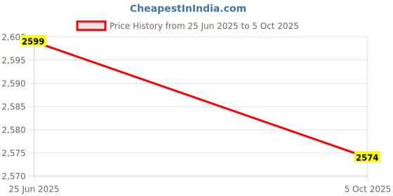 amazon.in SIM7670G-LNGV SIMCom 4G/LTE Cat 1 Global Module- Breakout Board Price History Graph from 25 Jun 2025 to 5 Oct 2025
