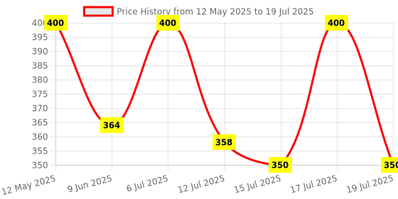 amazon.in robodo SIM800L GPRS GSM Module Core Board Quad-band TTL Serial Port with the antenna robodo Price History Graph from 12 May 2025 to 15 Jul 2025
