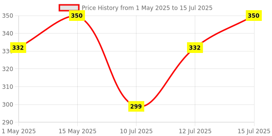 amazon.in SIM800L GPRS GSM Module Core Board Quad-band TTL Serial Port with the antenna Price History Graph from 1 May 2025 to 15 Jul 2025