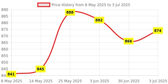 amazon.in Sim800L Gprs Gsm Module Micro Sim Core Board Quad-Band Port Ttl For Ard|Computers/Tablets & Networking|Other Computers & Networking Price History Graph from 8 May 2025 to 3 Jul 2025
