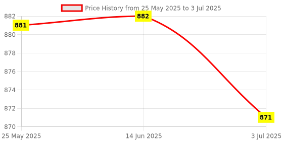 amazon.in Sim800L Gprs Gsm Module Micro Sim Core Board Quad-Band Port Ttl For Ard|Computers/Tablets & Networking|Other Computers & Networking Price History Graph from 25 May 2025 to 3 Jul 2025