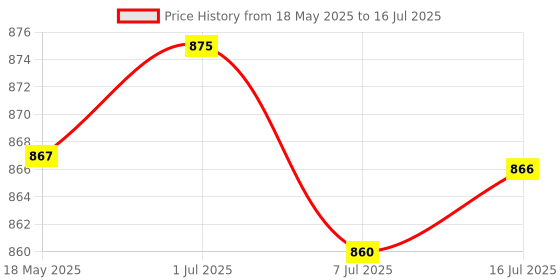 amazon.in SIM800L GPRS GSM Module Micro SIM Core Board Quad-Band Port TTL for Arduino | Other Computers & Networking Price History Graph from 18 May 2025 to 16 Jul 2025