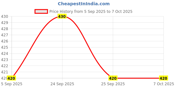 amazon.in SIM800L GSM Module by Tech Graylogix Price History Graph from 5 Sep 2025 to 6 Oct 2025