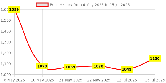 amazon.in robodo SIM900A GSM GPRS Module with RS232 Interface and SMA Antenna robodo Price History Graph from 6 May 2025 to 15 Jul 2025