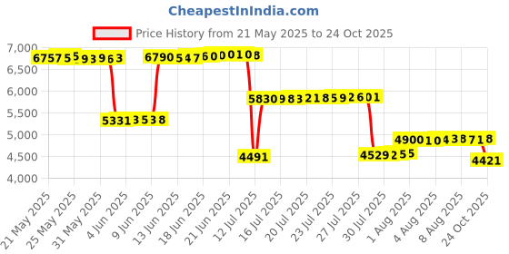 amazon.in simari Mens Womens Water Shoes Sports Quick Dry Barefoot Diving Swim Surf Aqua Walking Beach Yoga simari Price History Graph from 21 May 2025 to 24 Oct 2025