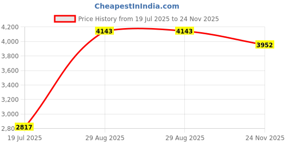 amazon.in SIMARI Workout Gloves for Women Men,Training Gloves with Wrist Support for Fitness Exercise Weight Lifting Gym Lifts,Made of Microfiber SG-907 Price History Graph from 19 Jul 2025 to 24 Nov 2025